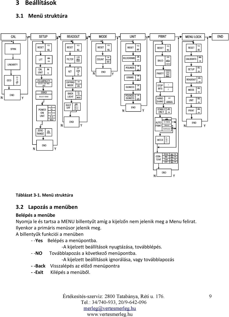 Ilyenkor a primáris menüsor jelenik meg. A billentyűk funkciói a menüben - -Yes Belépés a menüpontba.