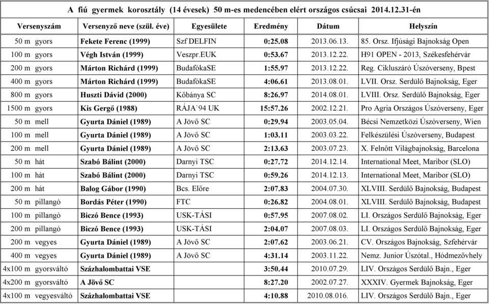 H91 OPEN - 2013, Székesfehérvár 200 m gyors Márton Richárd (1999) BudafókaSE 1:55.97 2013.12.22. Reg. Cikluszáró Úszóverseny, Bpest 400 m gyors Márton Richárd (1999) BudafókaSE 4:06.61 2013.08.01. LVII.