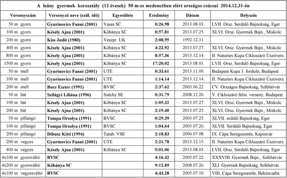 400 m gyors Késely Ajna (2001) Kőbánya SC 4:22.92 2013.07.27. XLVI. Orsz. Gyermek Bajn., Miskolc 800 m gyors Késely Ajna (2001) Kőbánya SC 8:57.36 2013.12.14. II. Naturtex Kupa Cikluszáró Úszóvers.