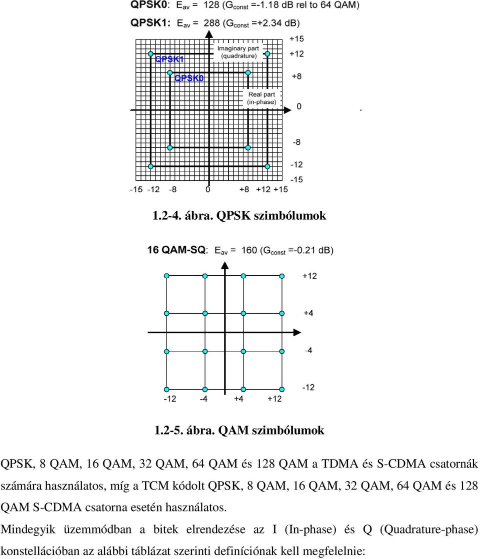 QAM szimbólumok QPSK, 8 QAM, 16 QAM, 32 QAM, 64 QAM és 128 QAM a TDMA és S-CDMA csatornák számára