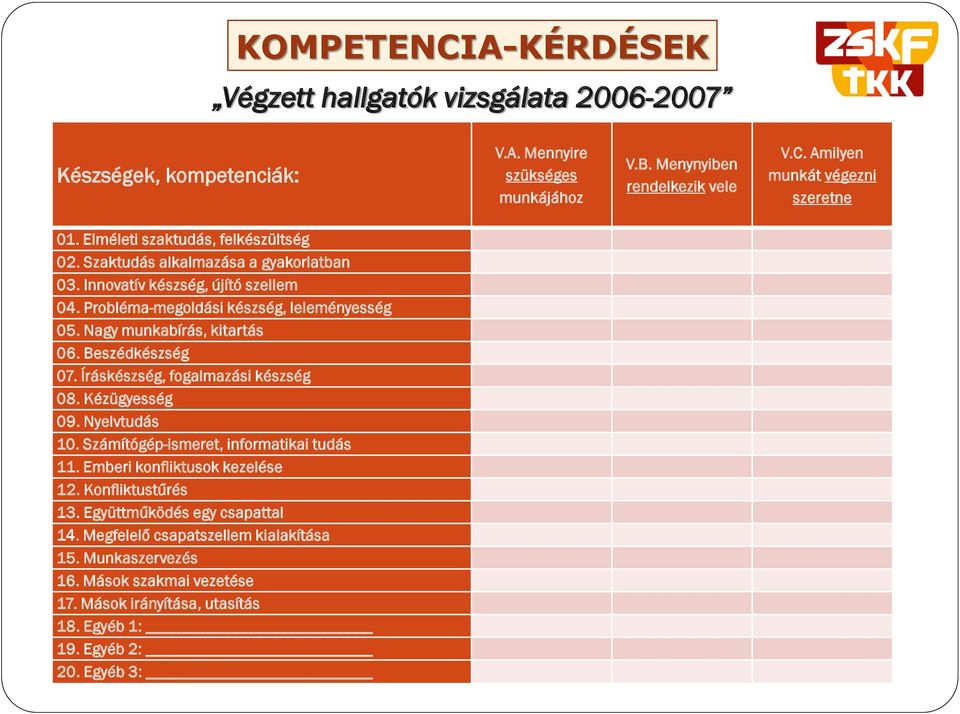 Nagy munkabírás, kitartás 06. Beszédkészség 07. Íráskészség, fogalmazási készség 08. Kézügyesség 09. Nyelvtudás 10. Számítógép-ismeret, informatikai tudás 11.