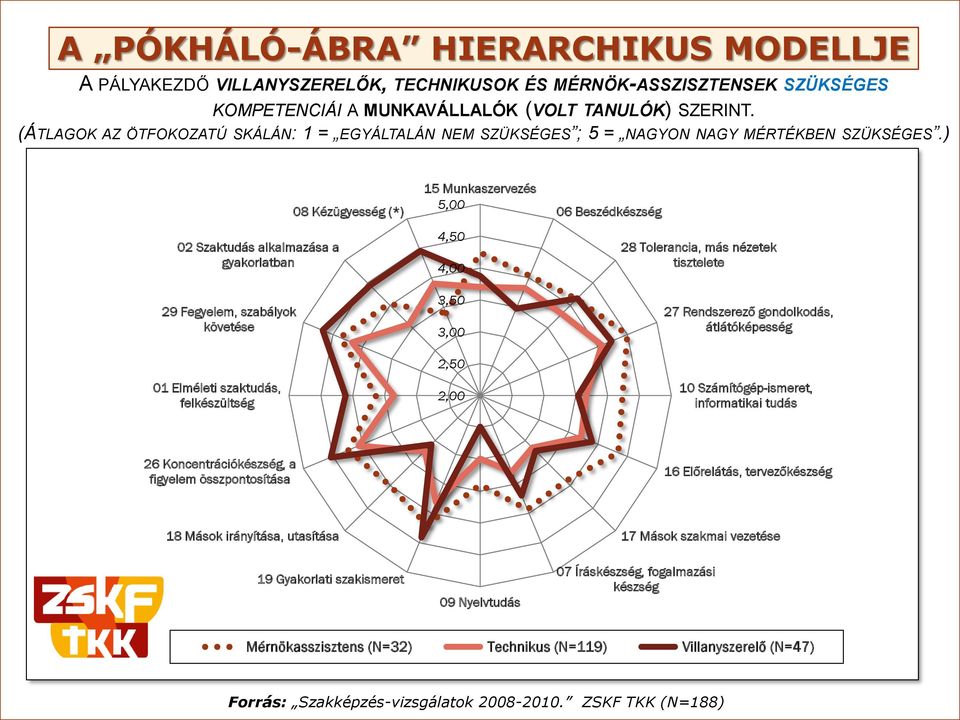 ) 02 Szaktudás alkalmazása a gyakorlatban 29 Fegyelem, szabályok követése 01 Elméleti szaktudás, felkészültség 08 Kézügyesség (*) 15 Munkaszervezés 5,00 4,50 4,00 3,50 3,00 2,50 2,00 06 Beszédkészség