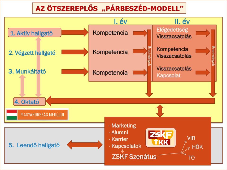 Munkáltató Kompetencia Kompetencia Eredmények Kompetencia Visszacsatolás