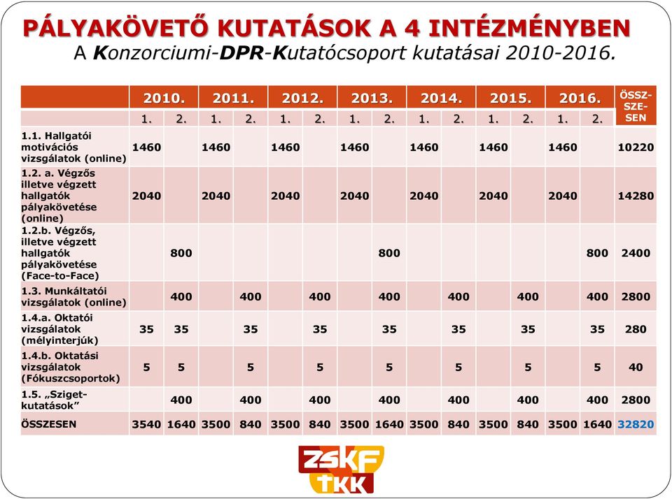 4.b. Oktatási vizsgálatok (Fókuszcsoportok) 1.5. Szigetkutatások 20