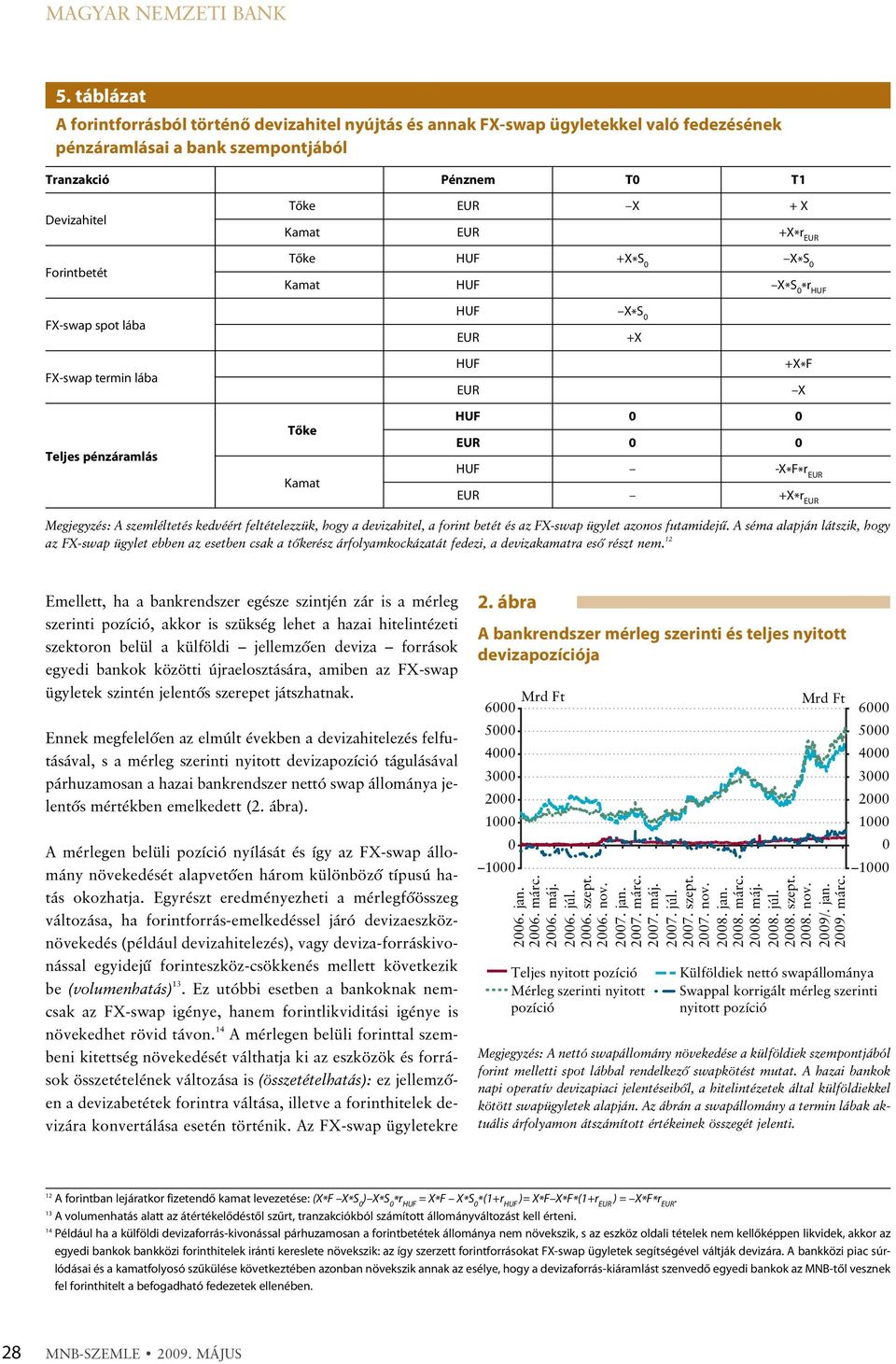 Kamat EUR +X*r EUR Tõke HUF +X*S X*S Kamat HUF X*S *r HUF FX-swap spot lába FX-swap termin lába Teljes pénzáramlás Tõke Kamat HUF X*S EUR +X HUF +X*F EUR X HUF EUR HUF -X*F*r EUR EUR +X*r EUR