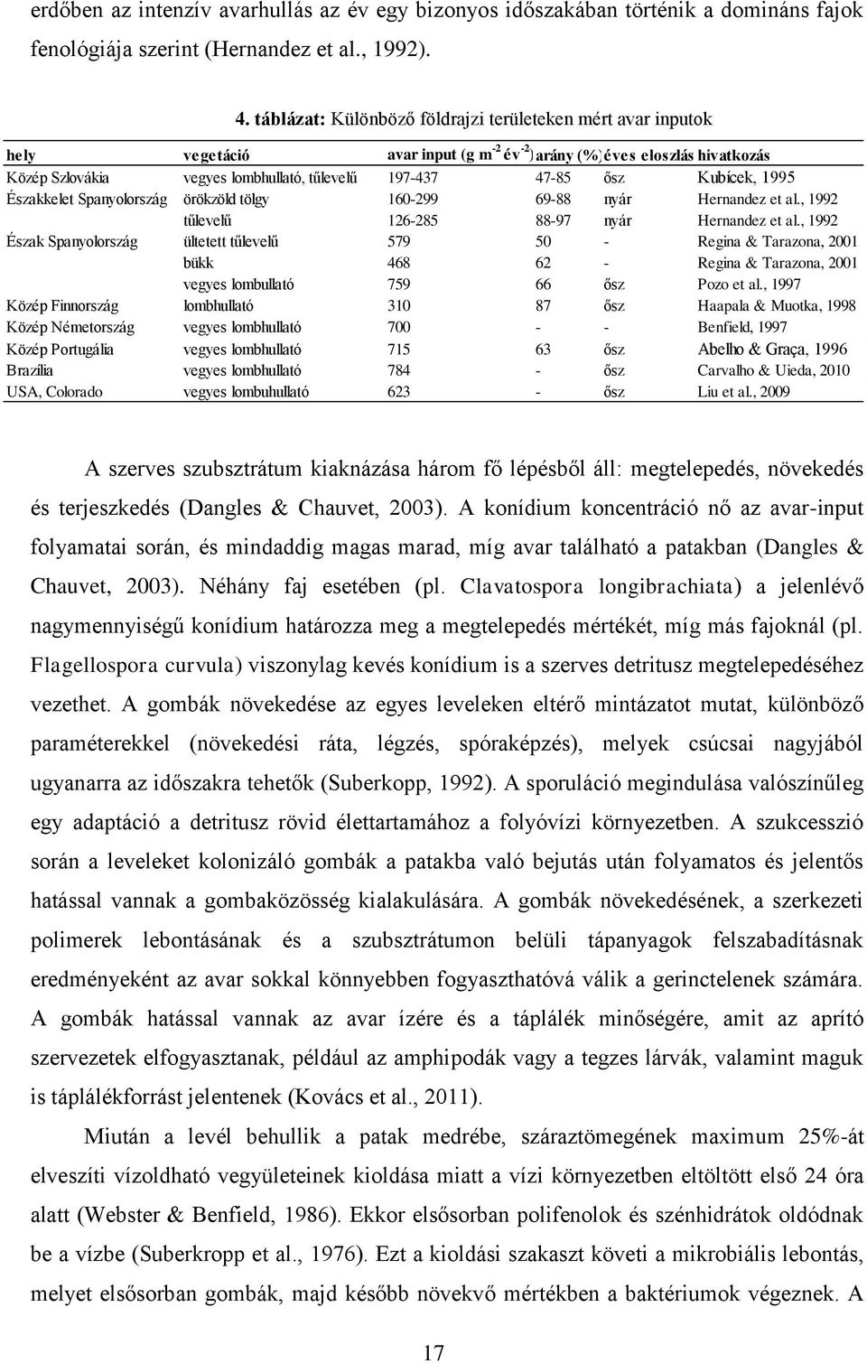 Kubícek, 1995 Északkelet Spanyolország örökzöld tölgy 160-299 69-88 nyár Hernandez et al., 1992 tűlevelű 126-285 88-97 nyár Hernandez et al.