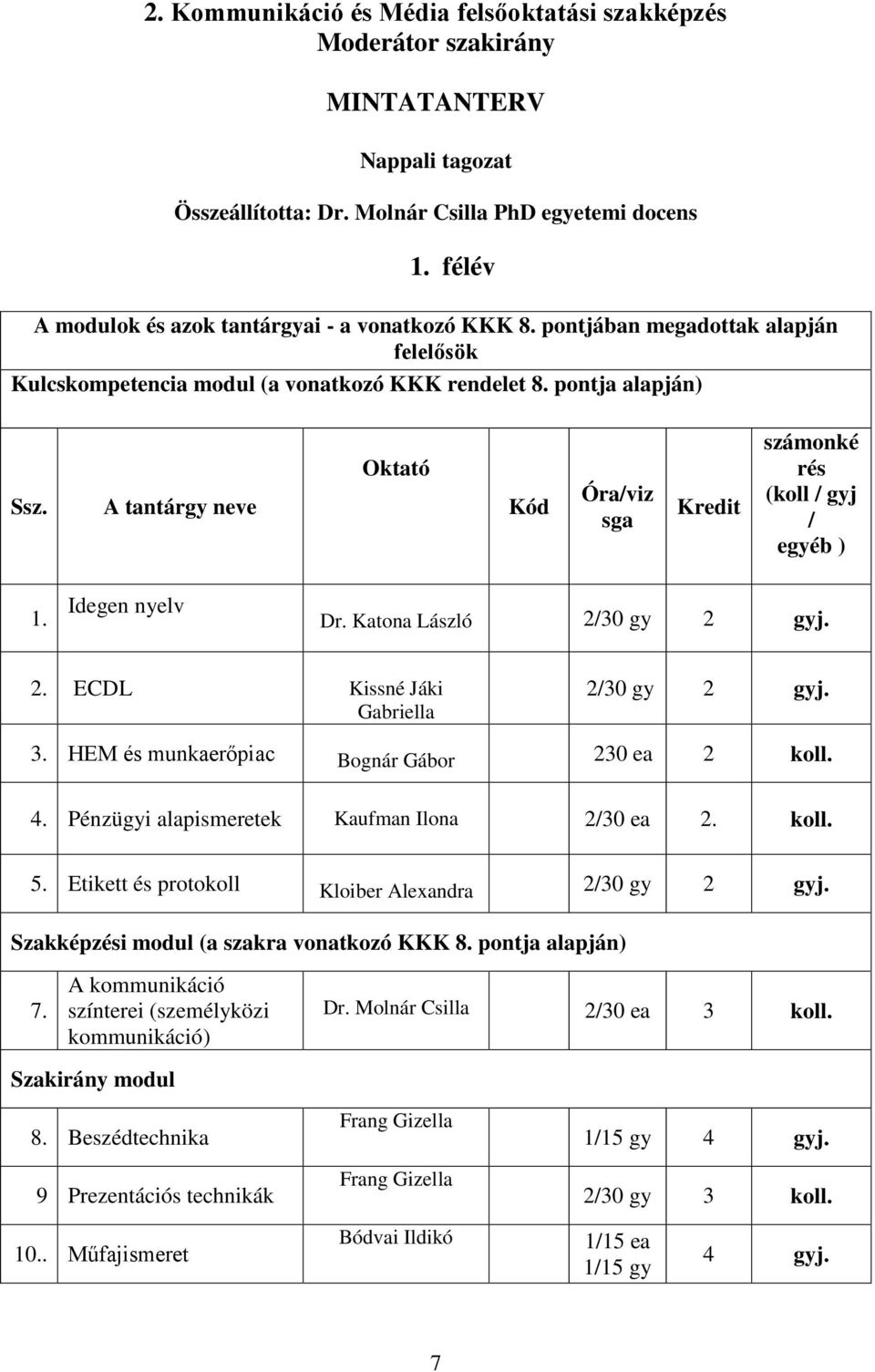 A tantárgy neve Oktató Kód Óra/viz sga Kredit számonké rés (koll / gyj / egyéb ) 1. Idegen nyelv Dr. Katona László 2/30 gy 2 gyj. 2. ECDL Kissné Jáki Gabriella 2/30 gy 2 gyj. 3.