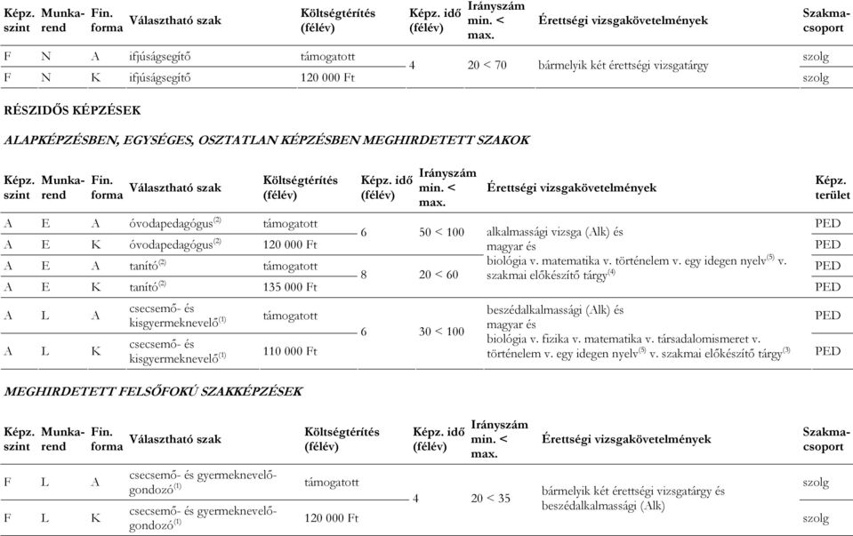 egy idegen nyelv (5) v. 8 20 < 60 A E K tanító (2) 135 000 Ft A L A A L K kisgyermeknevelő (1) beszédalkalmassági (Alk) és magyar és 6 30 < 100 biológia v. fizika v. matematika v. társadalomismeret v.