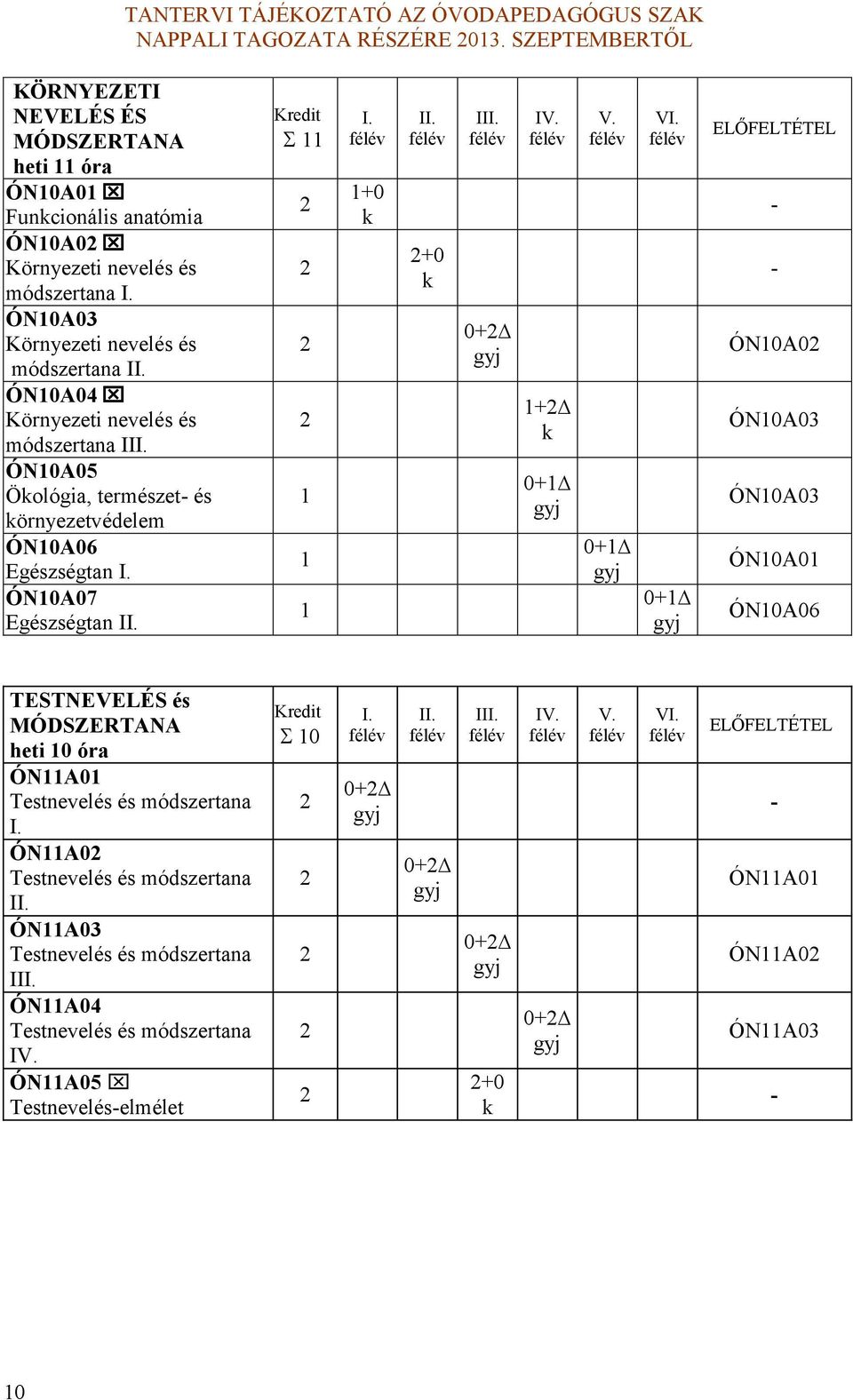 1+ 0+1 V. 0+1 VI. 0+1 ELŐFELTÉTEL - - ÓN10A0 ÓN10A0 ÓN10A0 ÓN10A01 ÓN10A06 TESTNEVELÉS és MÓDSZERTANA heti 10 óra ÓN11A01 Testnevelés és módszertana I.