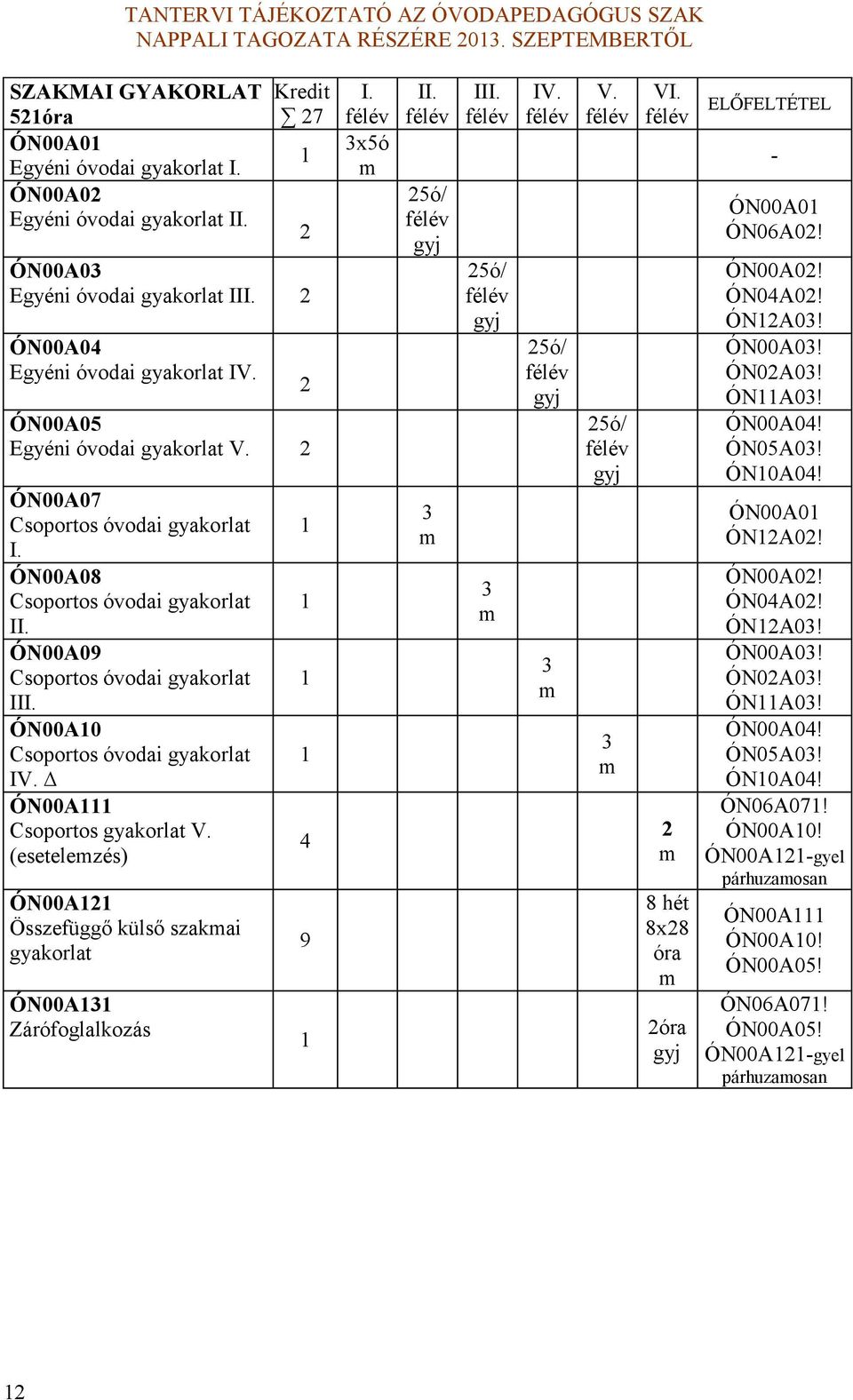 (esetelemzés) ÓN00A11 Összefüggő ülső szamai gyaorlat ÓN00A11 Zárófoglalozás 1 1 1 1 1 9 1 I. x5ó m II. 5ó/ m III. 5ó/ m IV. 5ó/ m V. 5ó/ m VI. m 8 hét 8x8 óra m óra ELŐFELTÉTEL - ÓN00A01 ÓN06A0!