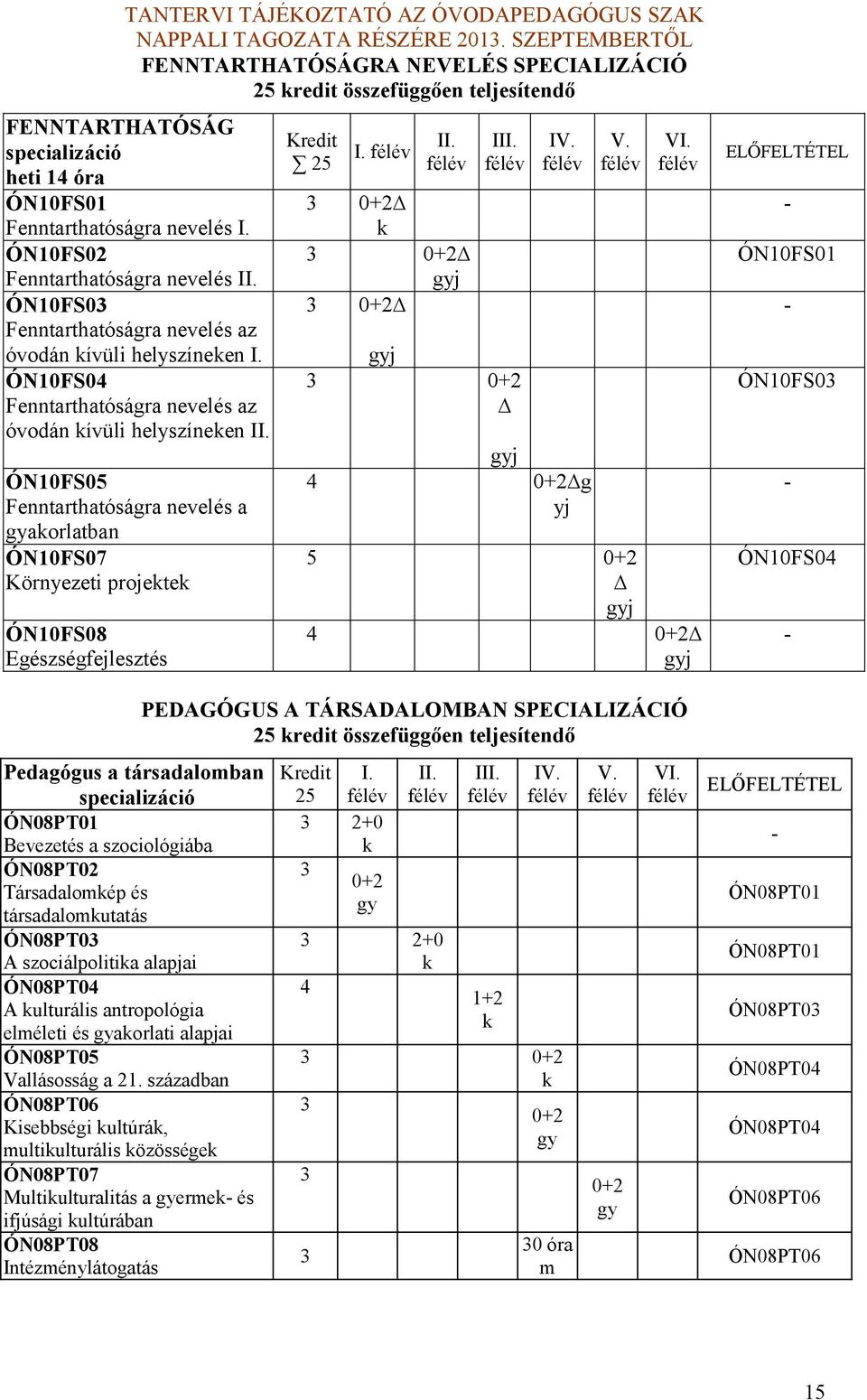 ÓN10FS05 Fenntarthatóságra nevelés a gyaorlatban ÓN10FS07 Környezeti projete ÓN10FS08 Egészségfejlesztés 5 I. II. III. 0+ IV. g yj V. VI.