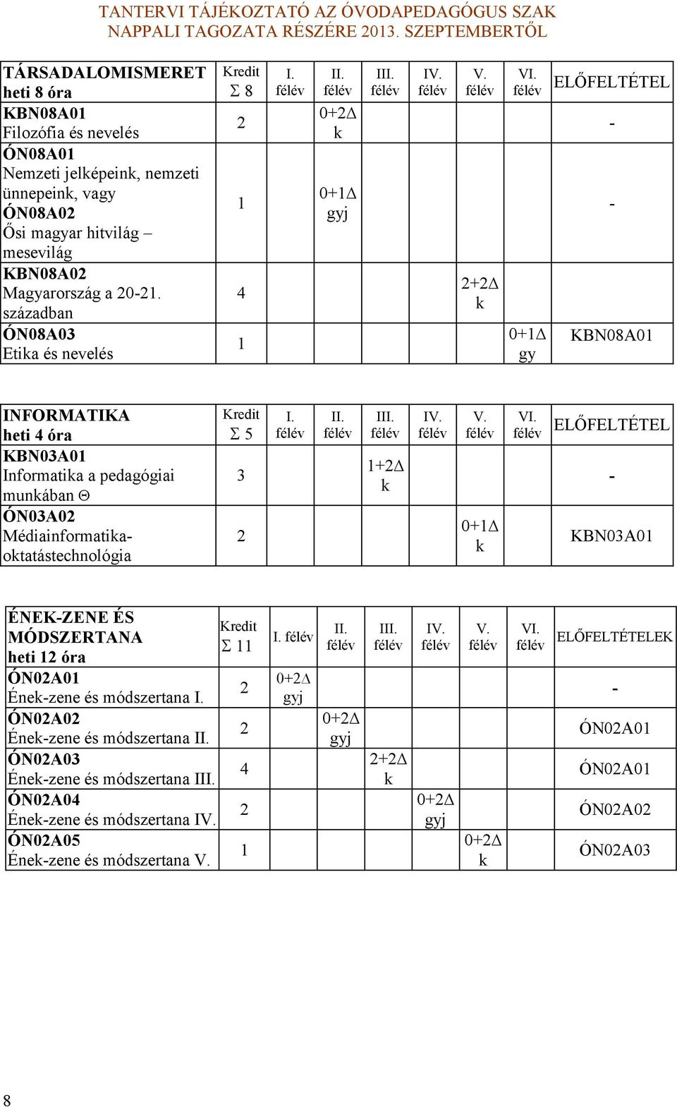 0+1 gy ELŐFELTÉTEL - - KBN08A01 INFORMATIKA heti óra KBN0A01 Intia a pedagógiai munában ÓN0A0 Médiaintiaotatástechnológia 5 I. II. III. 1+ IV. V. 0+1 VI.