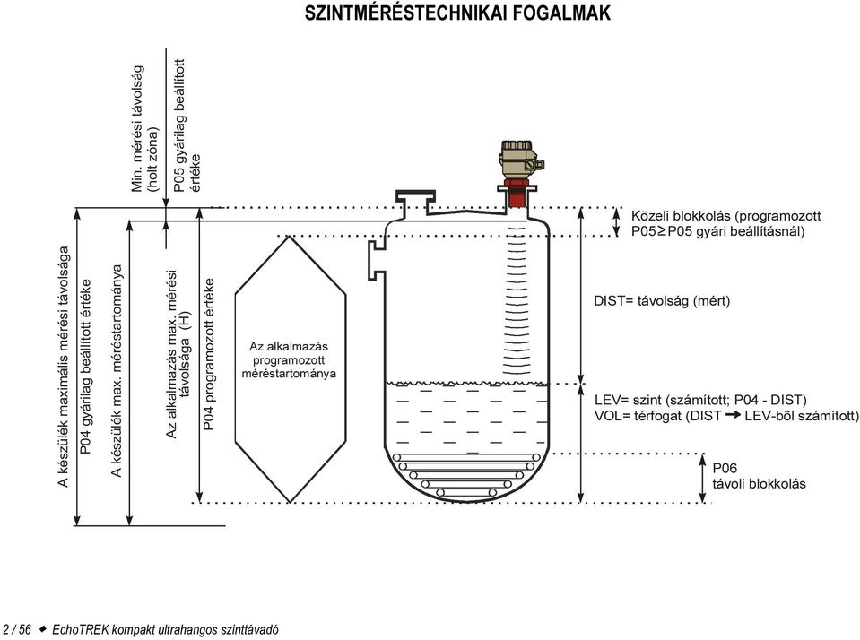 alkalmazás programozott méréstartománya DIST= távolság (mért) LEV= szint (számított; P04 - DIST) VOL= térfogat (DIST LEV-bõl