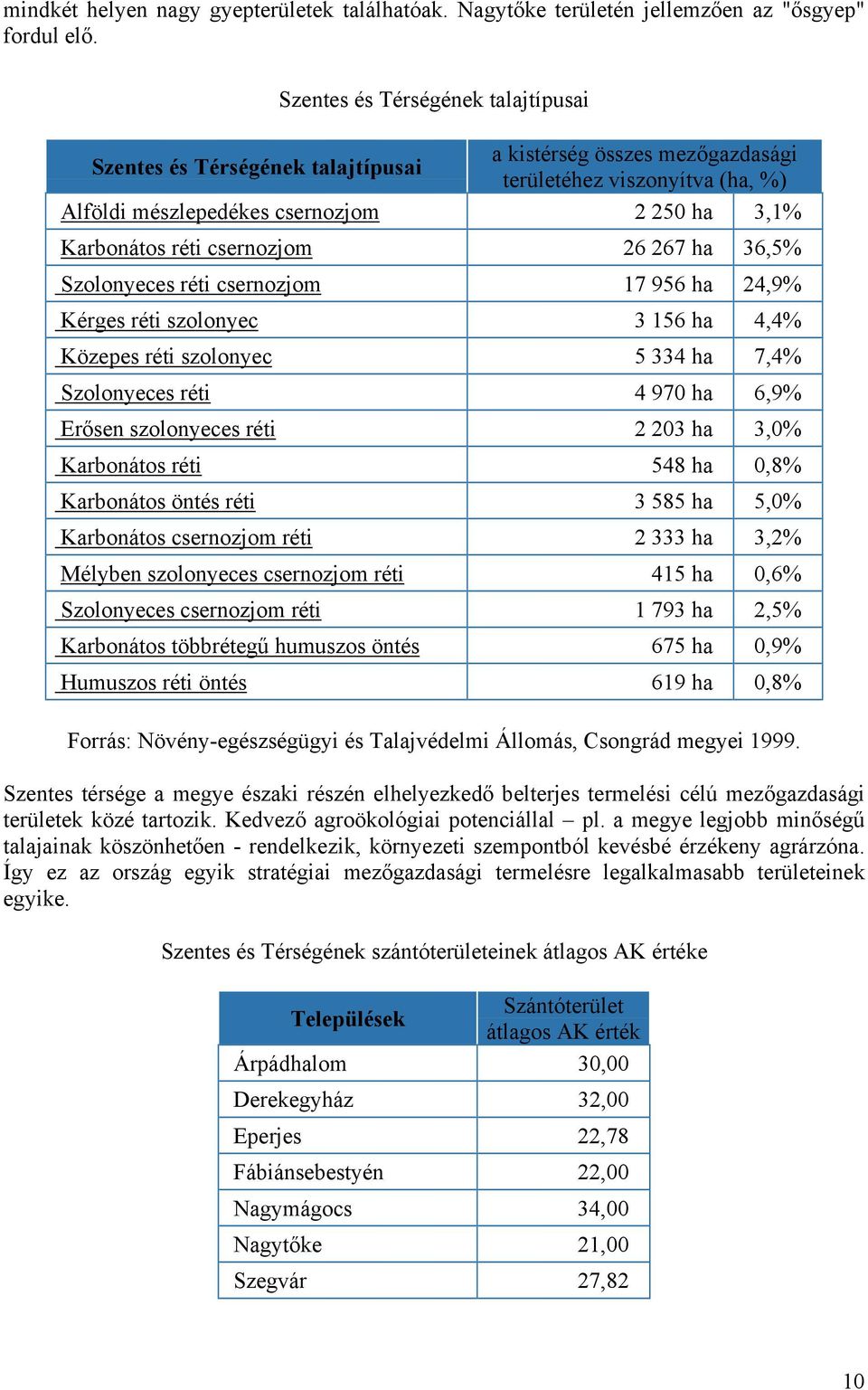 csernozjom 26 267 ha 36,5% Szolonyeces réti csernozjom 17 956 ha 24,9% Kérges réti szolonyec 3 156 ha 4,4% Közepes réti szolonyec 5 334 ha 7,4% Szolonyeces réti 4 970 ha 6,9% Erősen szolonyeces réti