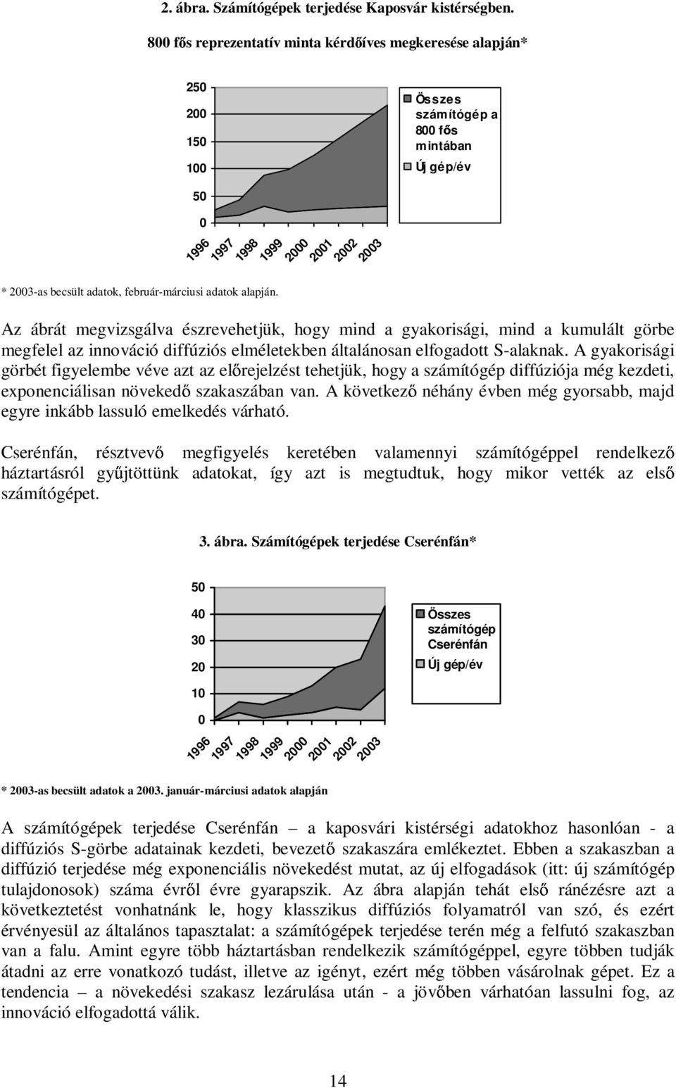 1998 1999 2000 2001 2002 2003 Összes számítógép a 800 f s mintában Új gép/év Az ábrát megvizsgálva észrevehetjük, hogy mind a gyakorisági, mind a kumulált görbe megfelel az innováció diffúziós