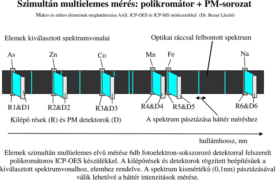 szimultán multielemes elvű mérése 6db ftelektrn-skszrzó detektrral felszerelt plikrmátrs ICP-OES készülékkel.