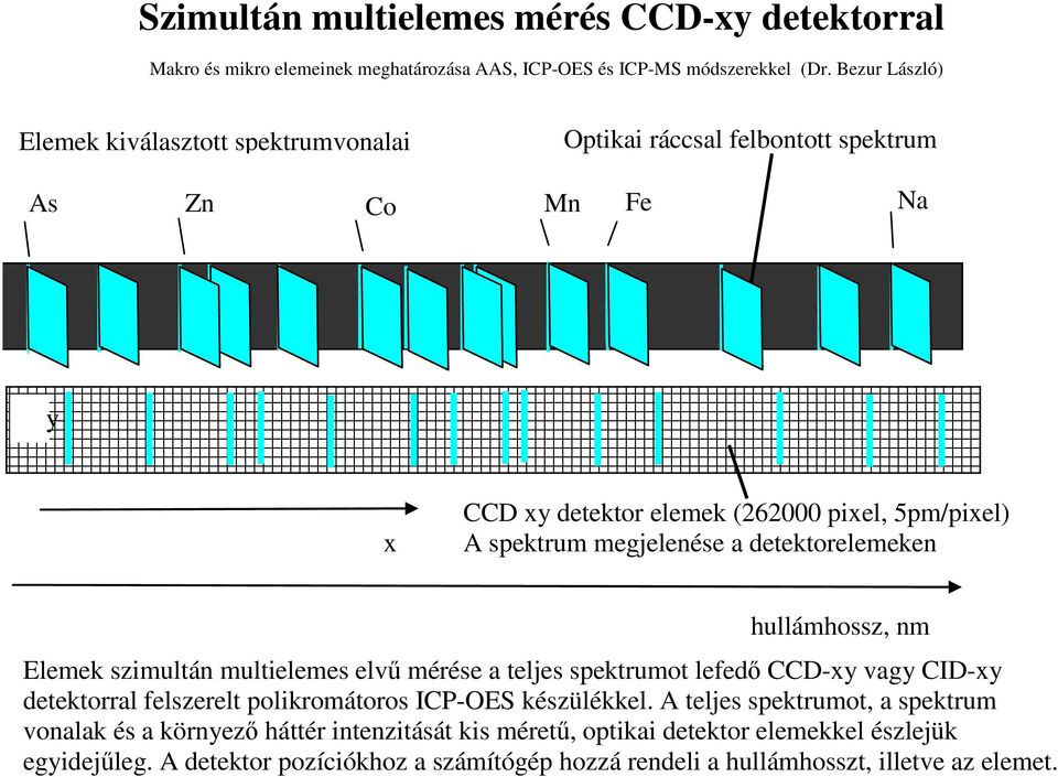 spektrumt lefedő CCD-xy vagy CID-xy detektrral felszerelt plikrmátrs ICP-OES készülékkel.