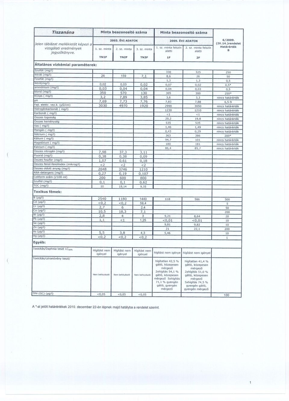 8,6 26 50 Foszfat (mg/) 1,3 1,3 0,5 Nltrit(mg/) 002 003 002 0,07 0,02 0,5* ammonium (mg/) 003 0,04 004 0,04 0,03 0,5 klorid (mg/) 350 570 130 305 300 250' KOps ( mg!