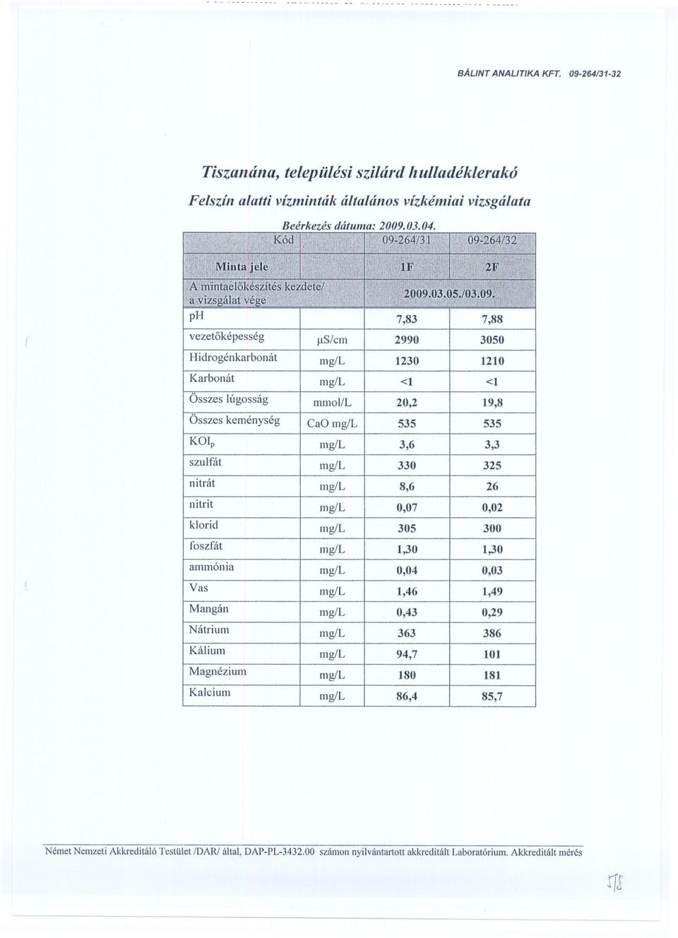 nitrát nitrit klorid foszfát ammónia Vas mgll 330 325 mgll 8,6 26 mgll 0,07 0,02 mgll 305 300 mgll 1,30 1,30 mgll 0,04 0,03 mgll 1,46 1,49 Mangán mgll 0,43 0,29 Nátrium mg/l 363 386