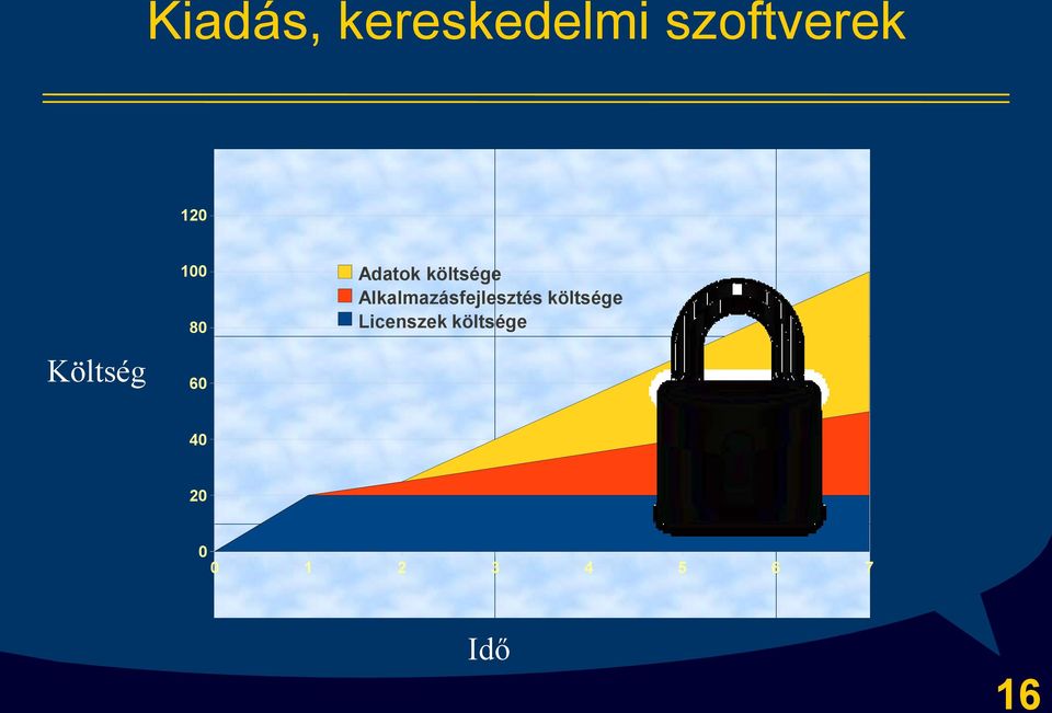 Alkalmazásfejlesztés költsége