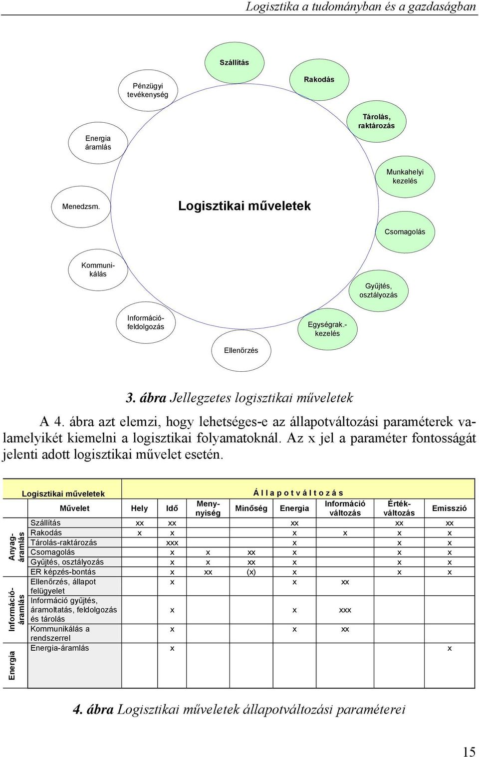 ábra azt elemzi, hogy lehetséges-e az állapotváltozási paraméterek valamelyikét kiemelni a logisztikai folyamatoknál. Az x jel a paraméter fontosságát jelenti adott logisztikai művelet esetén.