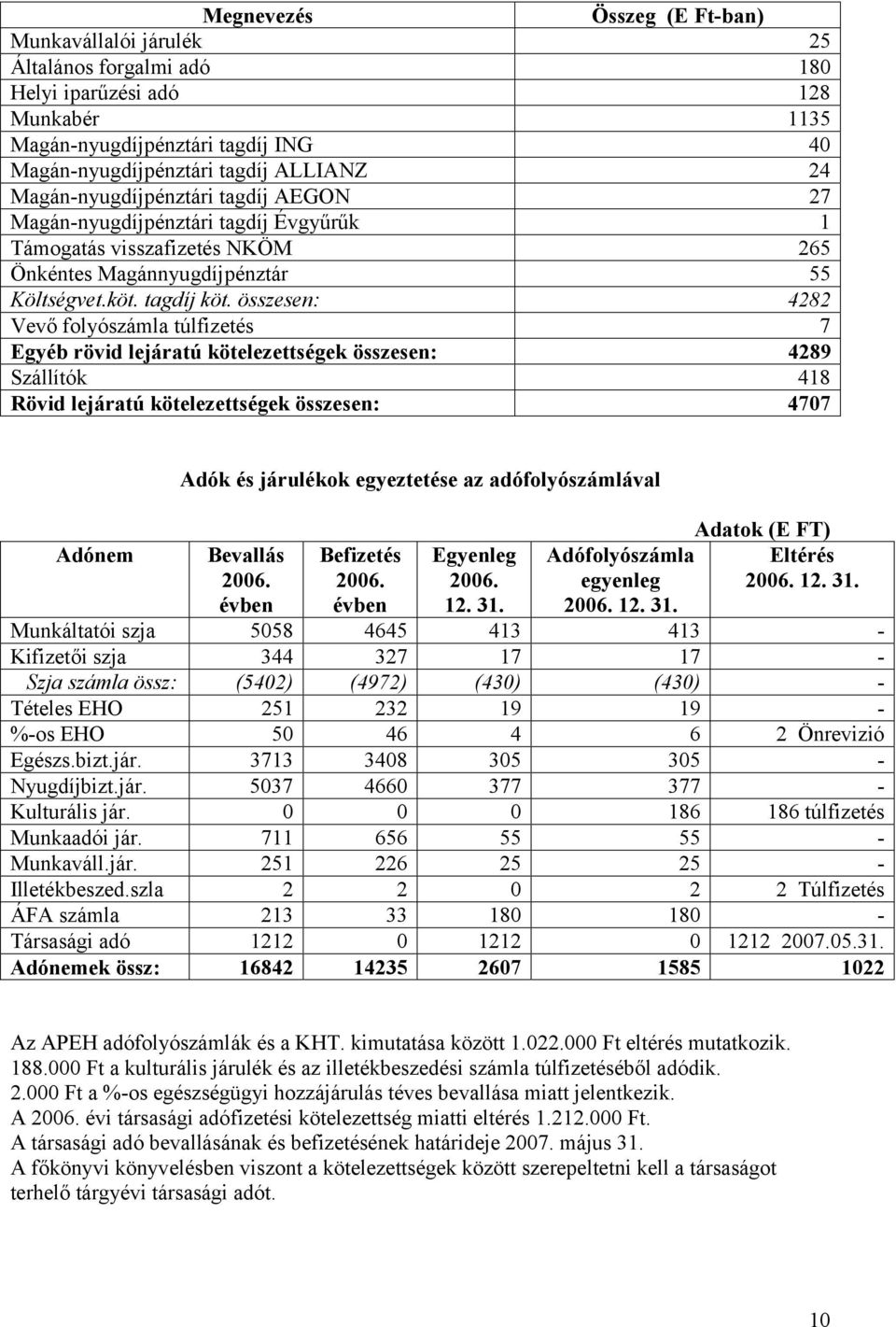 összesen: 4282 Vevő folyószámla túlfizetés 7 Egyéb rövid lejáratú kötelezettségek összesen: 4289 Szállítók 418 Rövid lejáratú kötelezettségek összesen: 4707 Adónem Adók és járulékok egyeztetése az