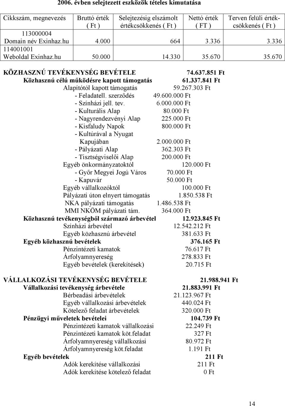 000 664 3.336 3.336 114001001 Weboldal Exinhaz.hu 50.000 14.330 35.670 35.670 KÖZHASZNÚ TEVÉKENYSÉG BEVÉTELE 74.637.851 Ft Közhasznú célú működésre kapott támogatás 61.337.