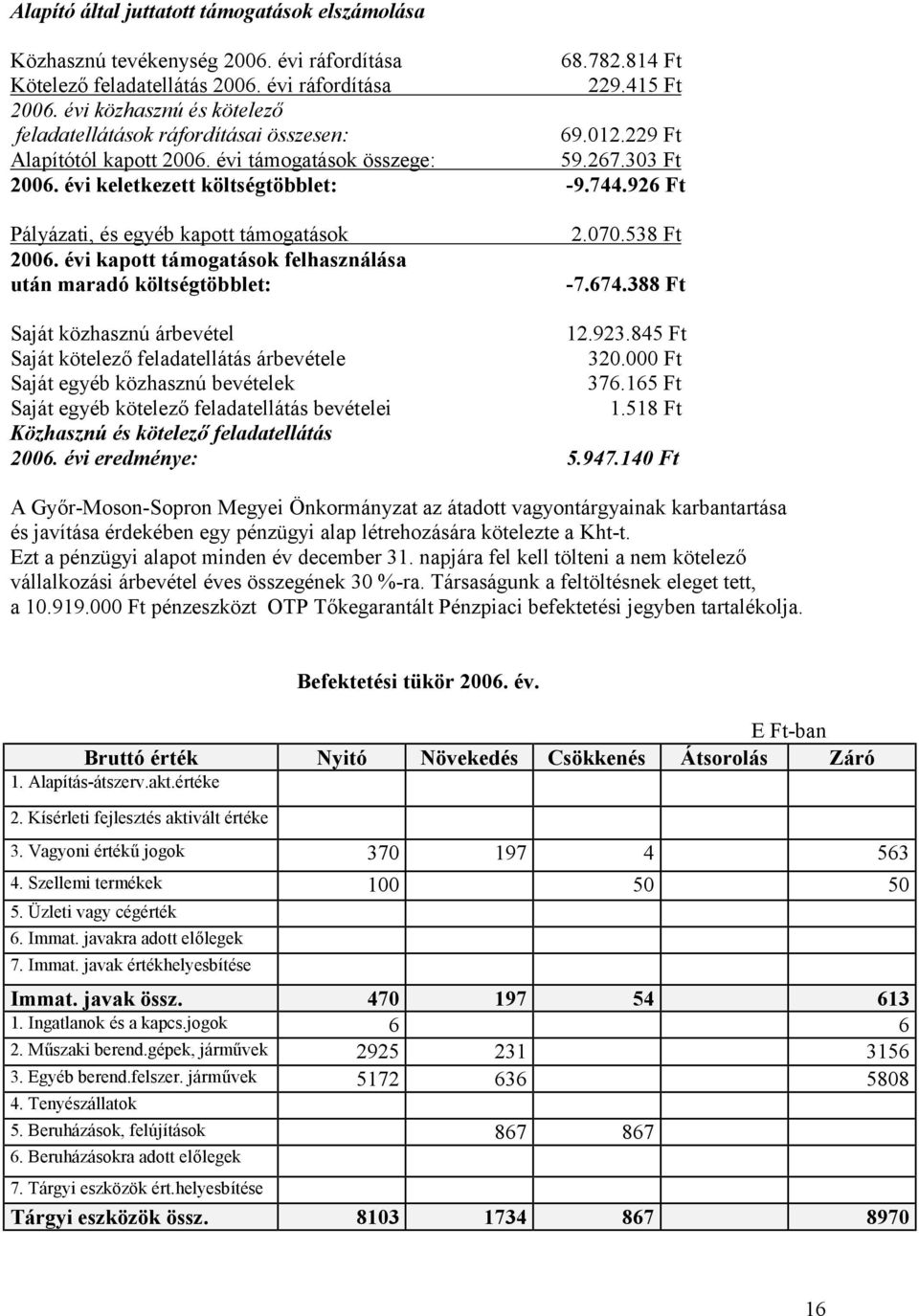 926 Ft Pályázati, és egyéb kapott támogatások 2006. évi kapott támogatások felhasználása után maradó költségtöbblet: 2.070.538 Ft -7.674.388 Ft Saját közhasznú árbevétel 12.923.