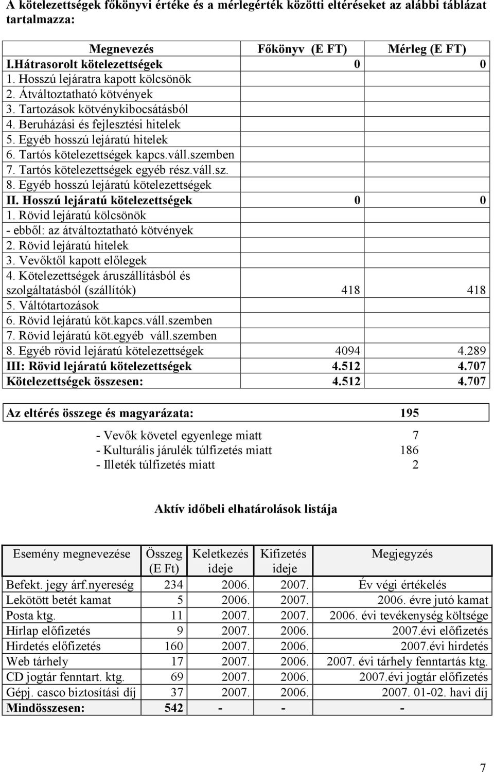 váll.szemben 7. Tartós kötelezettségek egyéb rész.váll.sz. 8. Egyéb hosszú lejáratú kötelezettségek II. Hosszú lejáratú kötelezettségek 0 0 1.