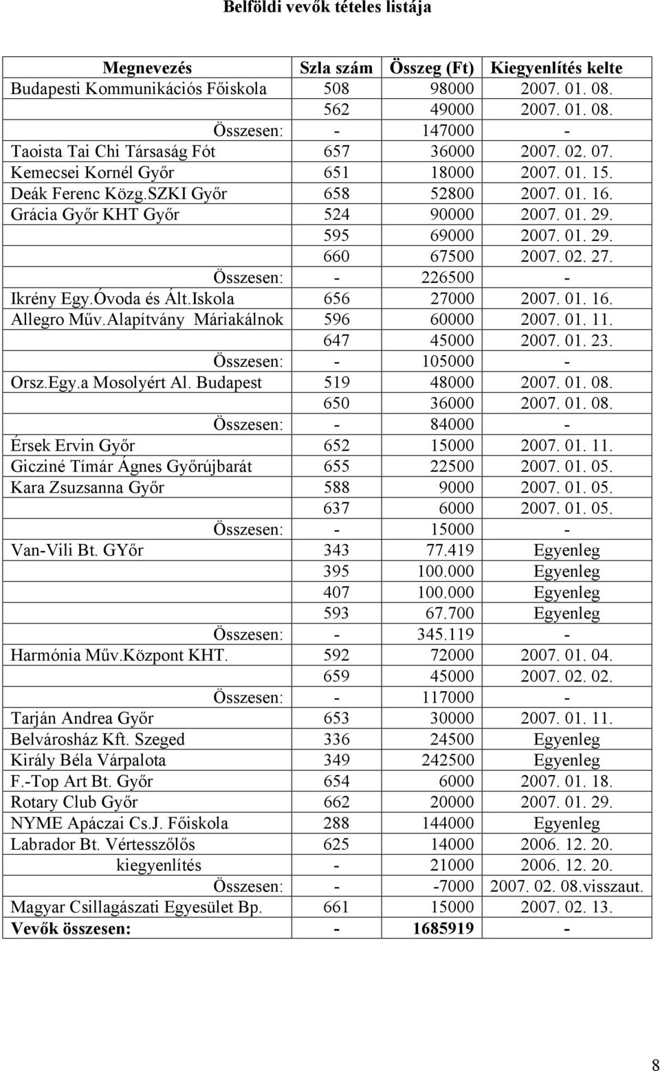Grácia Győr KHT Győr 524 90000 2007. 01. 29. 595 69000 2007. 01. 29. 660 67500 2007. 02. 27. Összesen: - 226500 - Ikrény Egy.Óvoda és Ált.Iskola 656 27000 2007. 01. 16. Allegro Műv.