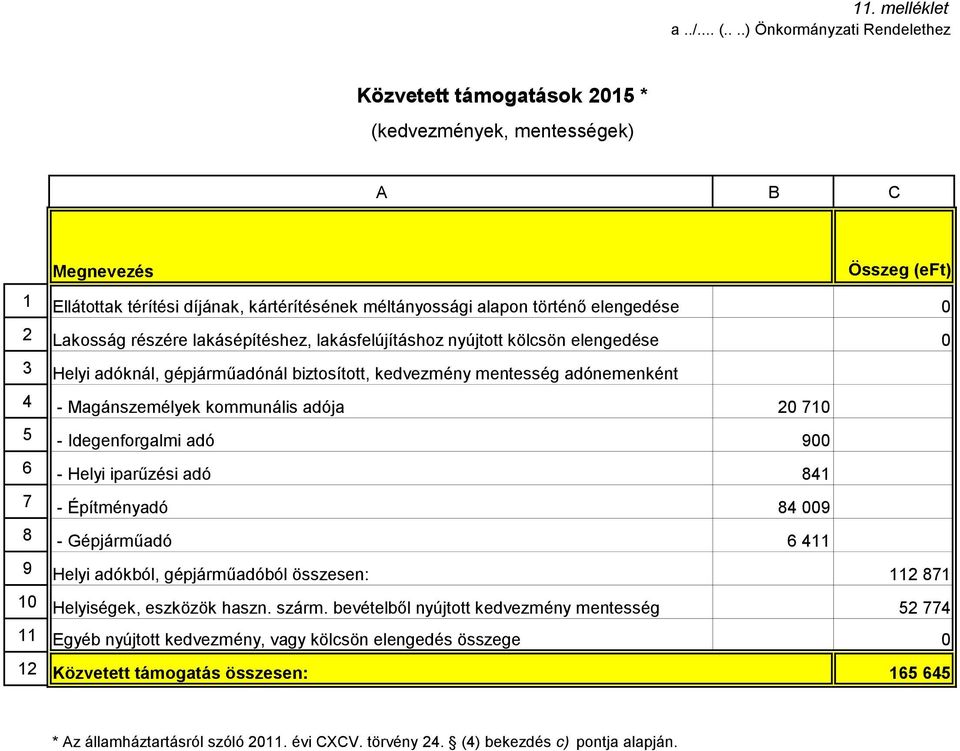 Idegenforgalmi adó 900 6 - Helyi iparűzési adó 841 7 - Építményadó 84 009 8 - Gépjárműadó 6 411 9 Helyi adókból, gépjárműadóból összesen: 112 871 10 Helyiségek, eszközök haszn. szárm.