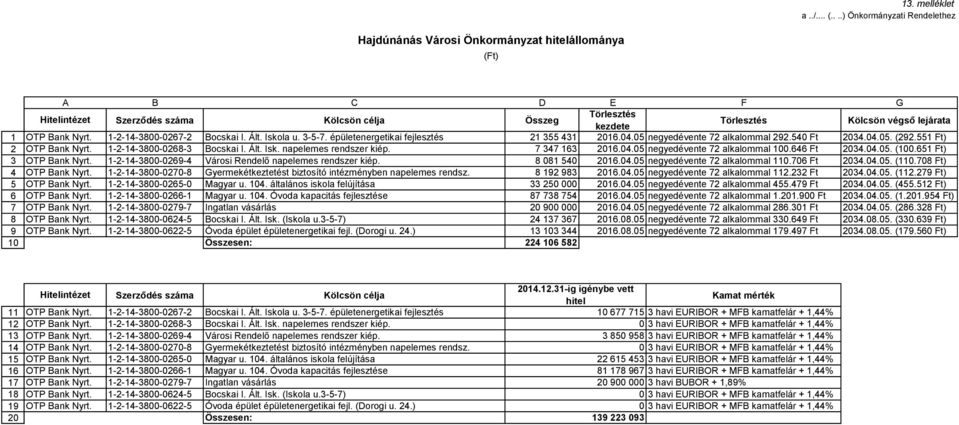 1-2-14-3800-0268-3 Bocskai I. Ált. Isk. napelemes rendszer kiép. 7 347 163 2016.04.05 negyedévente 72 alkalommal 100.646 Ft 2034.04.05. (100.651 Ft) 3 OTP Bank Nyrt.