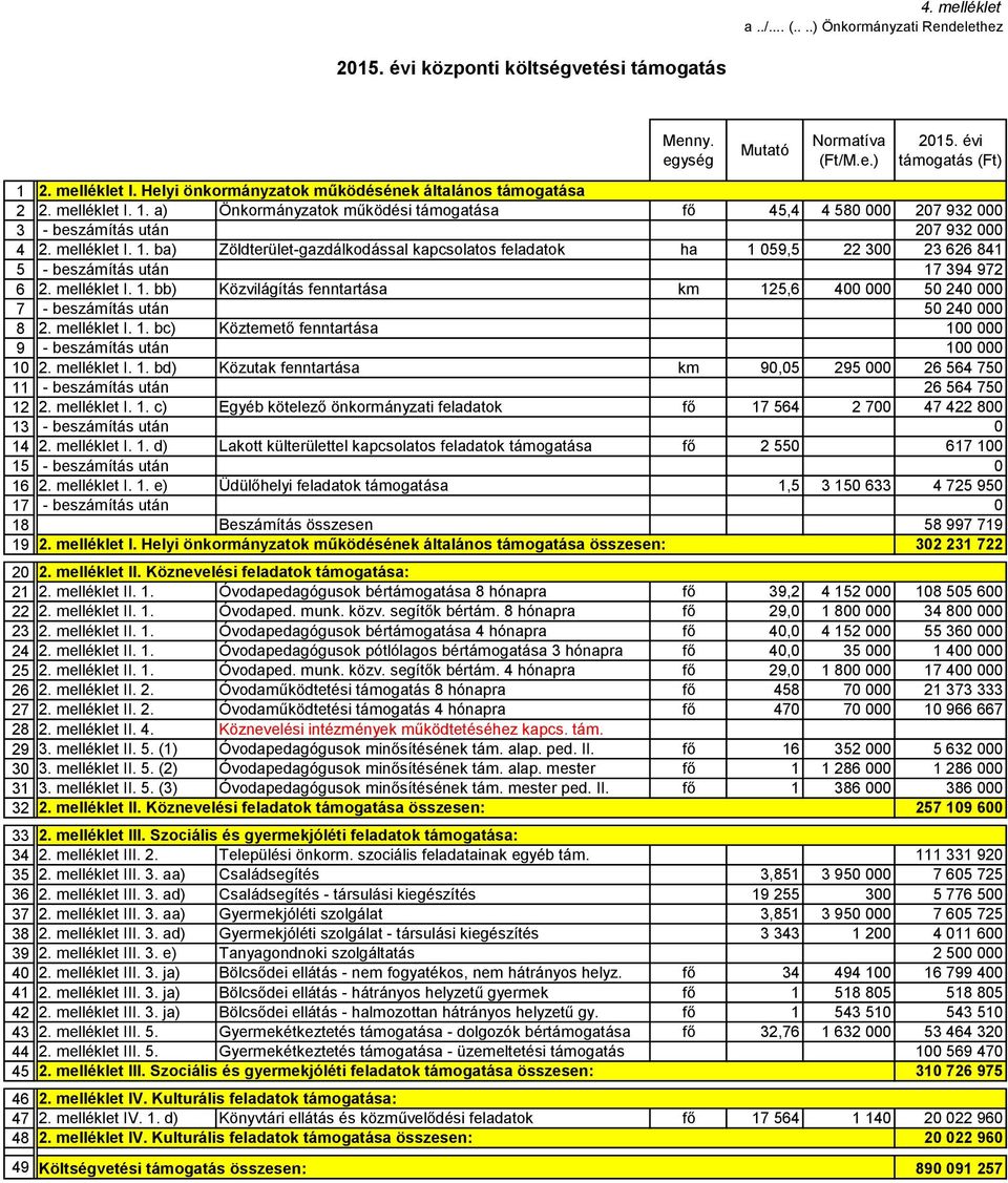 melléklet I. 1. bb) Közvilágítás fenntartása km 125,6 400 000 50 240 000 7 - beszámítás után 50 240 000 8 2. melléklet I. 1. bc) Köztemető fenntartása 100 000 9 - beszámítás után 100 000 10 2.