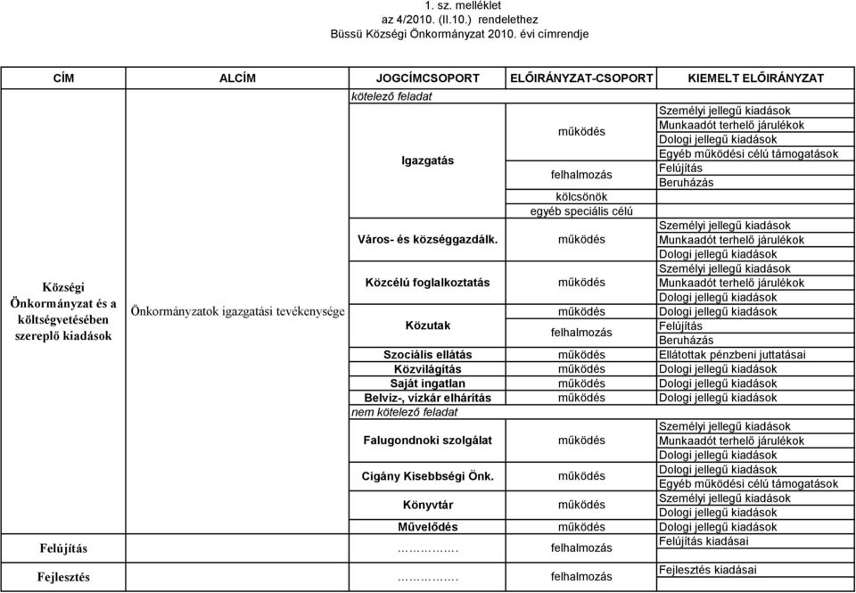 Önkormányzatok igazgatási tevékenysége kötelező feladat Igazgatás Város- és községgazdálk.