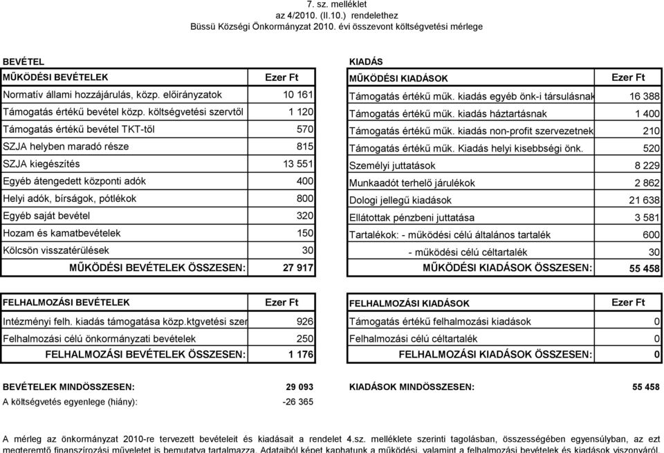 kiadás háztartásnak 1 400 Támogatás értékű bevétel TKT-től 570 Támogatás értékű műk. kiadás non-profit szervezetnek 210 SZJA helyben maradó része 815 Támogatás értékű műk. Kiadás helyi kisebbségi önk.