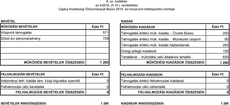 kiadás háztartásnak 260 Dologi jellegű kiadások 130 Tartalékok: - működési célú általános tartalék 630 MŰKÖDÉSI BEVÉTELEK ÖSSZESEN: 1 280 MŰKÖDÉSI KIADÁSOK ÖSSZESEN: 1 280 FELHALMOZÁSI BEVÉTELEK Ezer