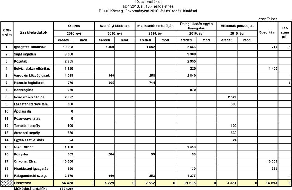 Közutak 2 955 2 955 4. Belvíz, vízkár elhárítás 1 620 220 1 400 5. Város és község gazd. 4 058 960 258 2 840 1 6. Közcélú foglalkozt. 979 265 714 6 7. Közvilágítás 970 970 8.