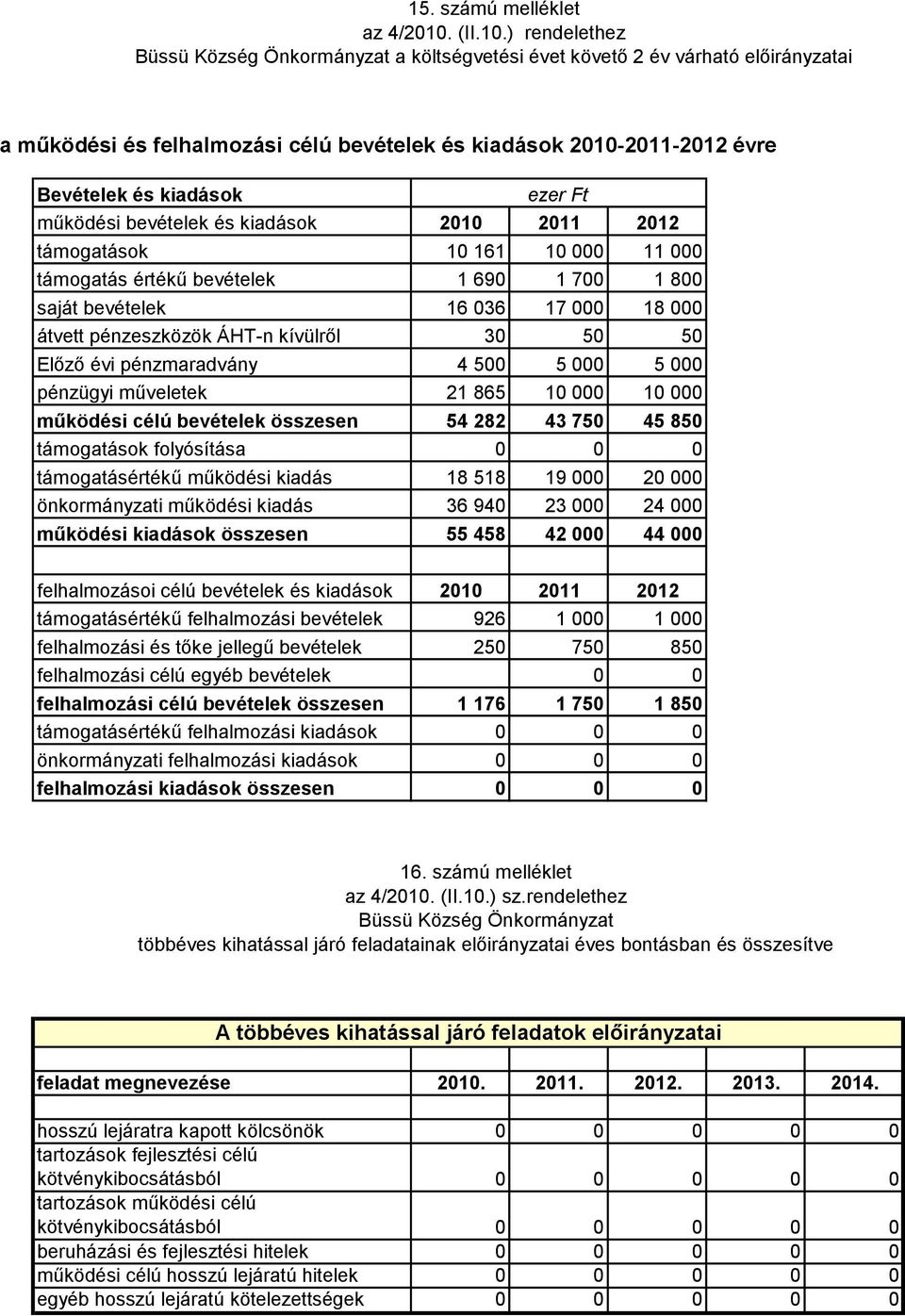 kívülről 30 50 50 Előző évi pénzmaradvány 4 500 5 000 5 000 pénzügyi műveletek 21 865 10 000 10 000 működési célú bevételek összesen 54 282 43 750 45 850 támogatások folyósítása 0 0 0 támogatásértékű