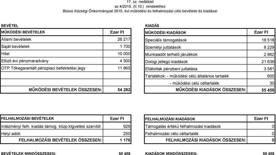 támogatások 18 518 Saját bevételek 1 700 Személyi juttatások 8 229 Hitel 10 000 Munkaadót terhelő járulékok 2 862 Előző évi pénzmaradvány 4 500 Dologi jellegű kiadások 21 638 OTP Tőkegarantált