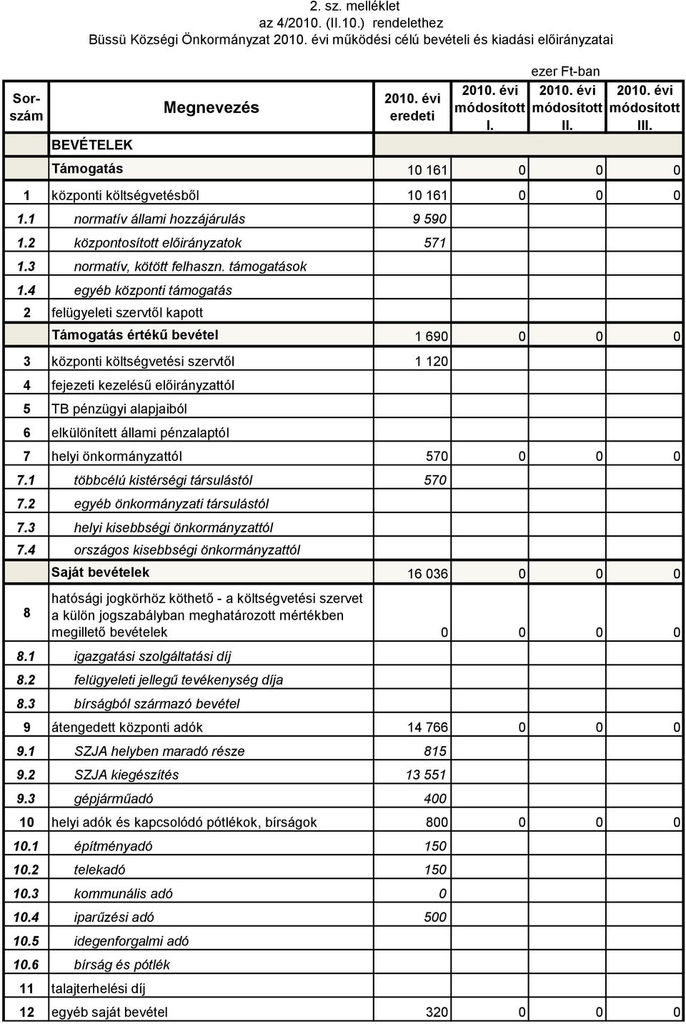 4 egyéb központi támogatás 2 felügyeleti szervtől kapott Támogatás értékű bevétel 1 690 0 0 0 3 központi költségvetési szervtől 1 120 4 fejezeti kezelésű előirányzattól 5 TB pénzügyi alapjaiból 6