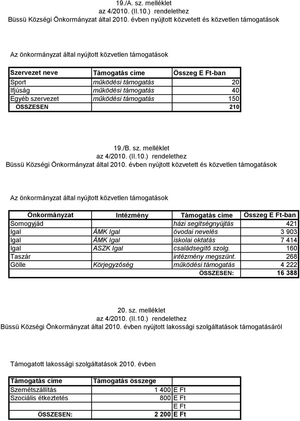 támogatás 20 működési támogatás 40 működési támogatás 150 210 19./B. sz. melléklet Büssü Községi Önkormányzat által 2010.