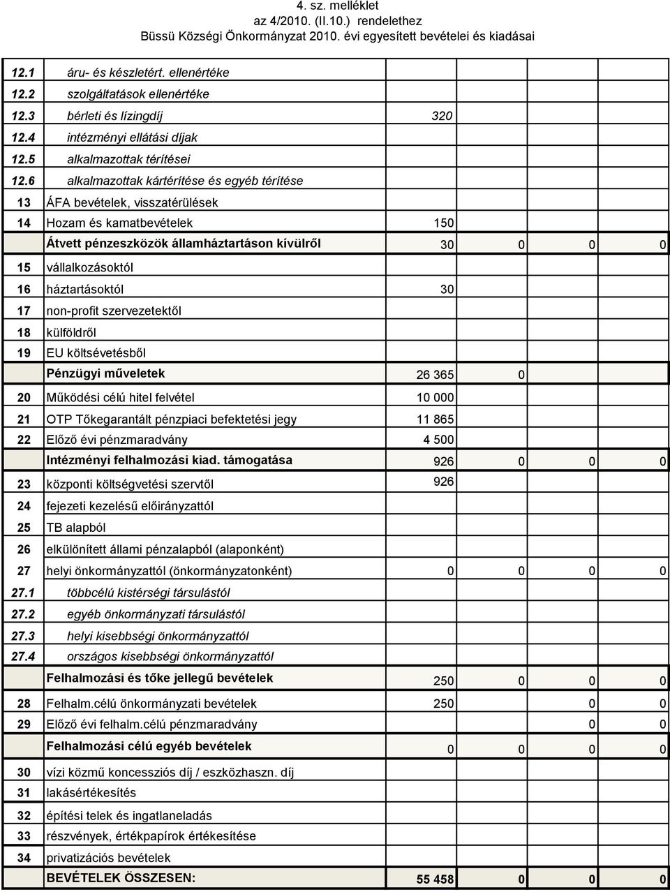 6 alkalmazottak kártérítése és egyéb térítése 13 ÁFA bevételek, visszatérülések 14 Hozam és kamatbevételek 150 Átvett pénzeszközök államháztartáson kívülről 30 0 0 0 15 vállalkozásoktól 16