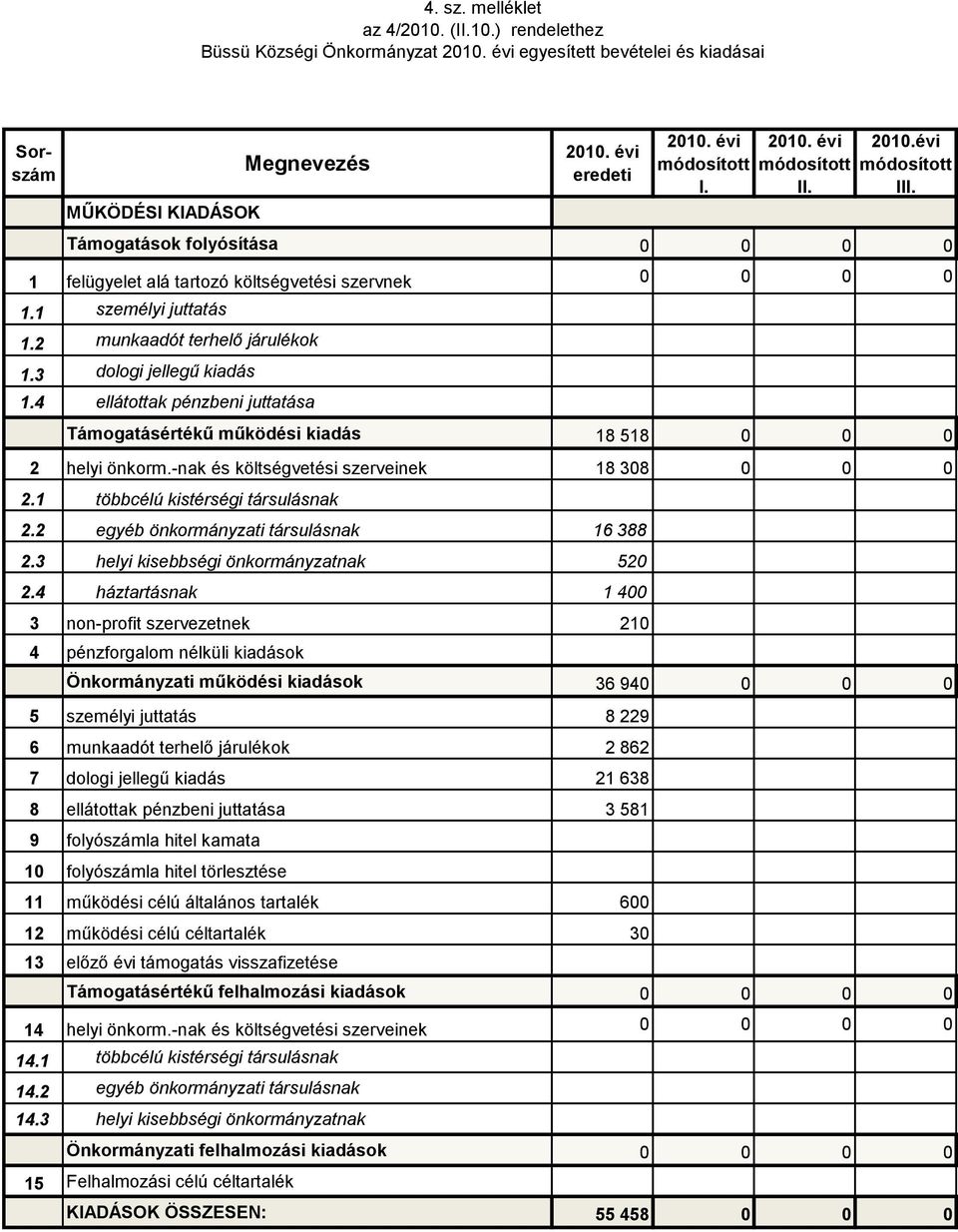 4 ellátottak pénzbeni juttatása Támogatásértékű működési kiadás 18 518 0 0 0 2 helyi önkorm.-nak és költségvetési szerveinek 18 308 0 0 0 2.1 többcélú kistérségi társulásnak 2.