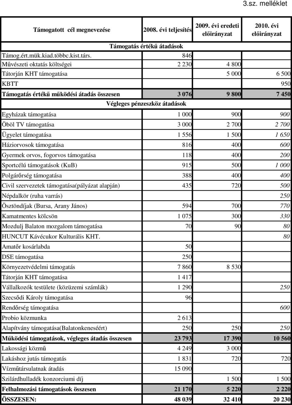 000 900 900 Öböl TV támogatása 3 000 2 700 2 700 Ügyelet támogatása 1 556 1 500 1 650 Háziorvosok támogatása 816 400 600 Gyermek orvos, fogorvos támogatása 118 400 200 Sportcélú támogatások (KuB) 915