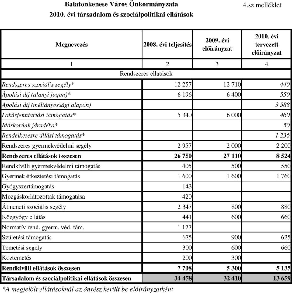 Lakásfenntartási támogatás* 5 340 6 000 460 Idıskorúak járadéka* 50 Rendelkezésre állási támogatás* 1 236 Rendszeres gyermekvédelmi segély 2 957 2 000 2 200 Rendszeres ellátások összesen 26 750 27