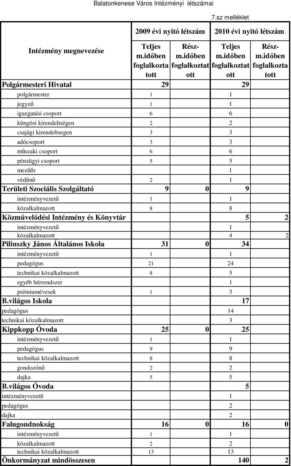 pénzügyi csoport 5 5 mezıır 1 védını 2 1 Területi Szociális Szolgáltató 9 0 9 intézményvezetı 1 1 Részm.