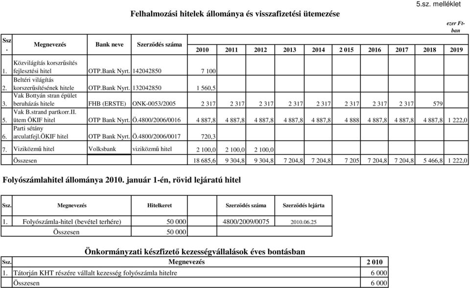 strand partkorr.ii. ütem ÖKIF hitel OTP Bank Nyrt. Ö.4800/2006/0016 4 887,8 4 887,8 4 887,8 4 887,8 4 887,8 4 888 4 887,8 4 887,8 4 887,8 1 222,0 Parti sétány arculatfejl.ökif hitel OTP Bank Nyrt. Ö.4800/2006/0017 720,3 7.