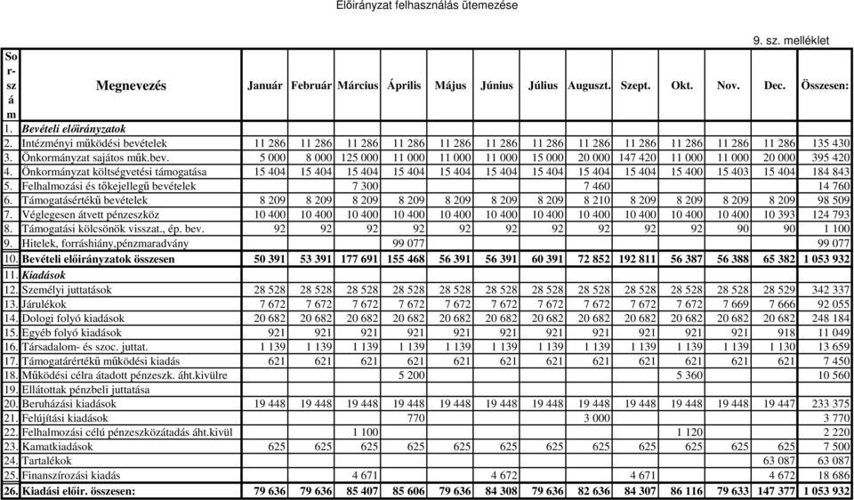 Önkormányzat költségvetési támogatása 15 404 15 404 15 404 15 404 15 404 15 404 15 404 15 404 15 404 15 400 15 403 15 404 184 843 5. Felhalmozási és tıkejellegő bevételek 7 300 7 460 14 760 6.