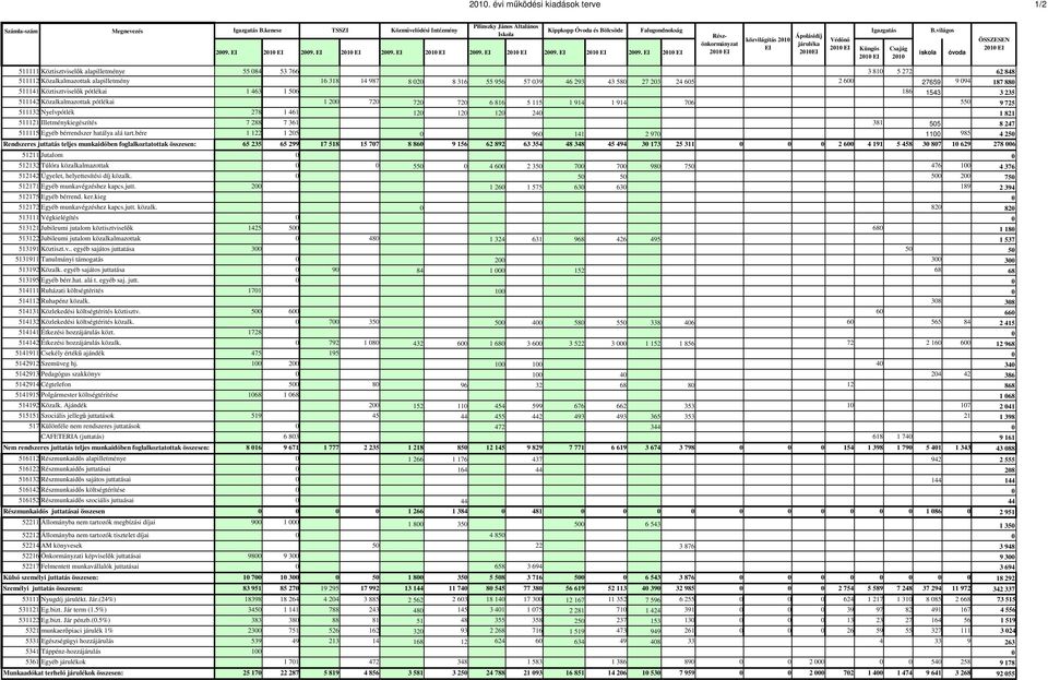 világos Részönkormányzat járuléka Ápolásidíj közvilágítás 2010 Védını EI 2010 EI 2010 EI 2010EI iskola Küngös 2010 EI Csajág 2010 óvoda ÖSSZESEN 2010 EI 511111 Köztisztviselık alapilletménye 55 084