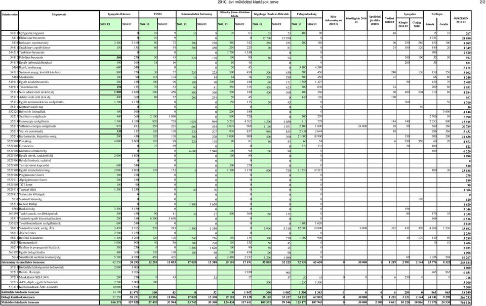 világos Részönkormányzat járuléka Ápolásidíj közvilágítás 2010 Védını EI 2010 EI 2010 EI 2010EI iskola Küngös 2010 EI Csajág 2010 óvoda ÖSSZESEN 2010 EI 54211 Gyógyszer,vegyszer 0 10 9 10 9 70 63 25